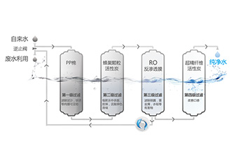 腾博官网诚信为本新生反渗透节水系统